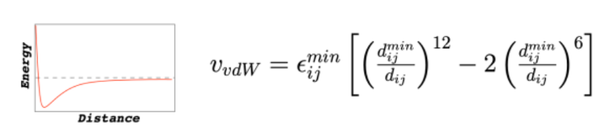<ul><li><p>VDW (Lennard-Jones potential)</p></li><li><p>V = potential energy</p></li></ul><p>Interpret the curve:</p><ul><li><p>far apart: V ≈ 0 (no interaction)</p></li><li><p>intermediate distance: negative energy (attraction)</p></li><li><p>too close → sharp increase (repulsion), very high V</p></li><li><p>sweet spot: minimum (most stable separation b/w atoms)</p><ul><li><p>distance where attraction = minimum </p></li></ul></li></ul><p></p>