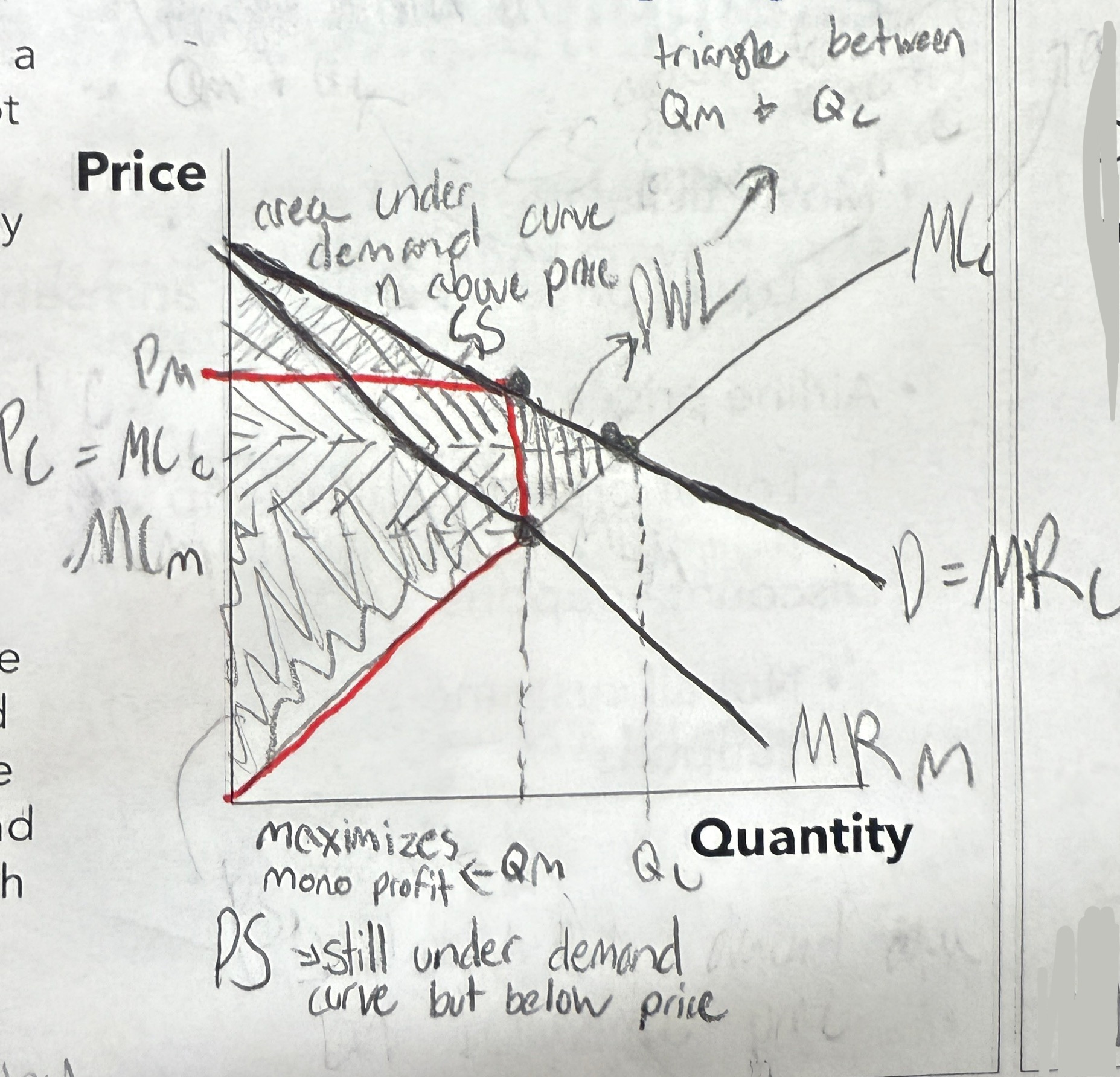 <p>Mono produces the quantity where marginal revenue = marginal cost, but the price is more than marginal revenue and marginal cost. So this results in a lower quantity even though they could produce more and meet the demand</p>