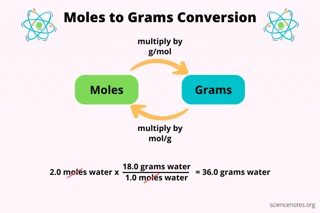 <p>Summing the average atomic masses, e.g H2o = 18.015 </p>