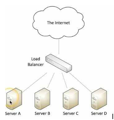 <p>Distributes traffic across servers</p>