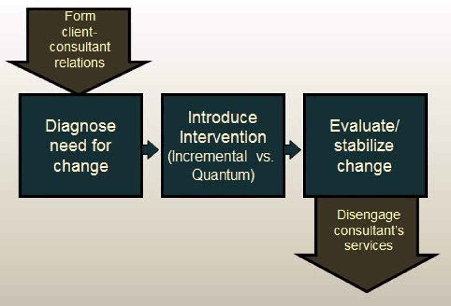 <p>The process of evaluating data in the classroom to identify issues and implementing effective and quick actions to solve problems.</p>