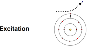 <p>Excitation process &amp; effect</p>