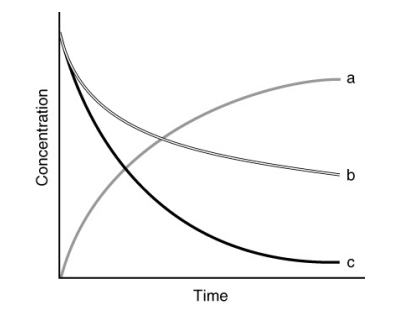 <p>The graph shows the concentration vs. time for the following reaction: </p><p>𝑁2 + 3𝐻2 → 2𝑁𝐻3 </p><p>Which curve best represents nitrogen?</p>