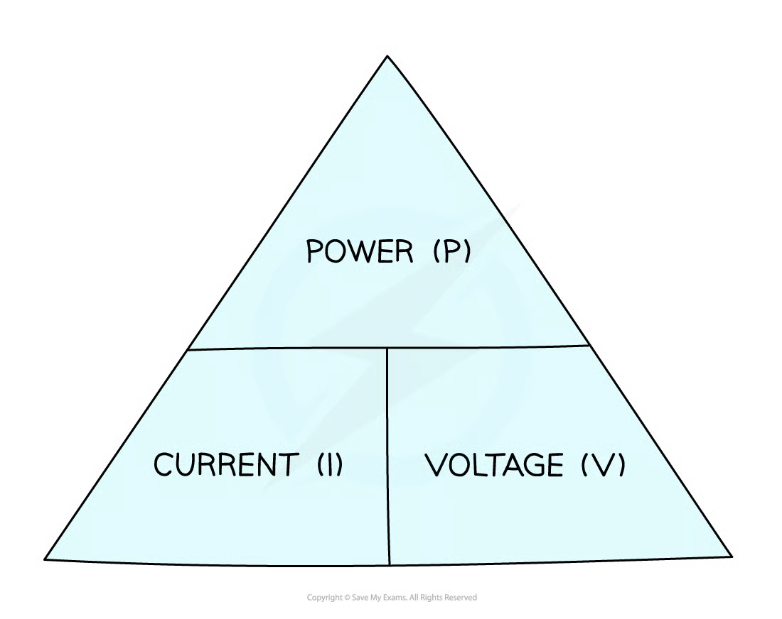 <p>P = IV</p><ul><li><p>P: power in watts (W)</p></li><li><p>I: current in amps (A)</p></li><li><p>V: potential difference in volts (V)</p></li></ul><p></p>