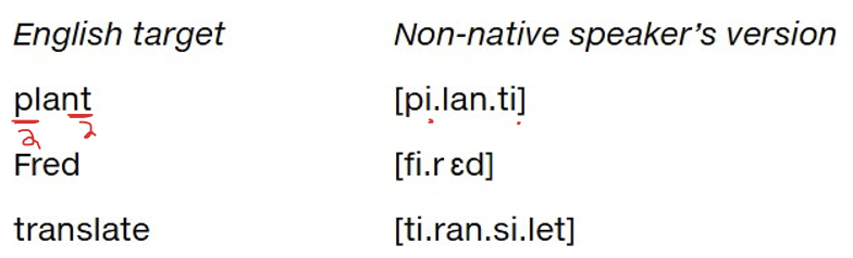 <ul><li><p><span><span>ex. most varieties of Arabic do not allow more than one consonant at the beginning of a syllable, so that the longest possible syllable is CVC</span></span></p></li></ul><p></p>