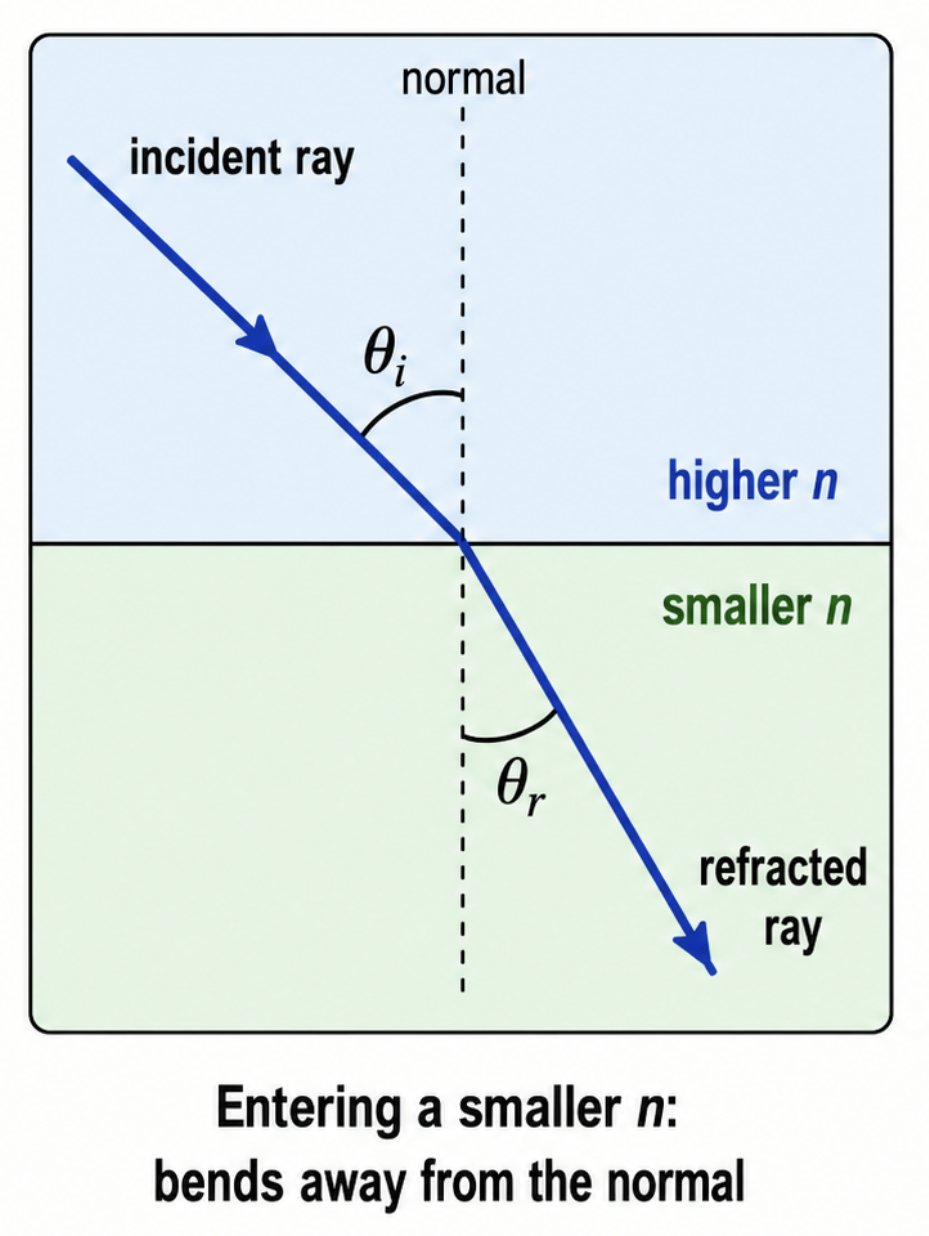 <p>Rays entering a smaller N, bend AWAY from the normal of the interface</p>