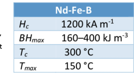 <p>Very common rare earth magnet, very good coersivity and saturation. Powder route is typically taken, and corrosion is an issue so it’s often chromium plated. Kind of low curie temperature.<br></p><p>Loads of geometric flexibility, even quite flat magnets due to the high coercivity <br></p>