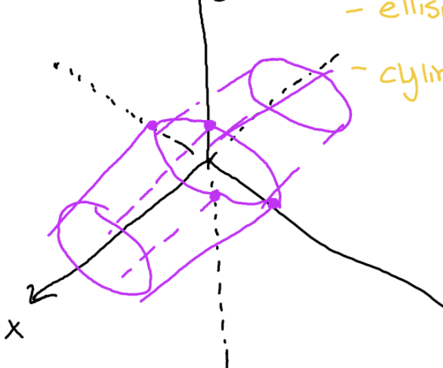 <p>Cylinder; opening on z-axis; intercepts</p>
