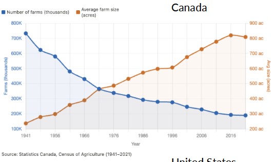 <p>The number of farms, sizes of farms have also been decreasing. </p><p></p><p>Core message= <strong>agricultural consolidation </strong>or a structural shift that has reshaped rural economies across both US and Canada over the past 80 years. </p>