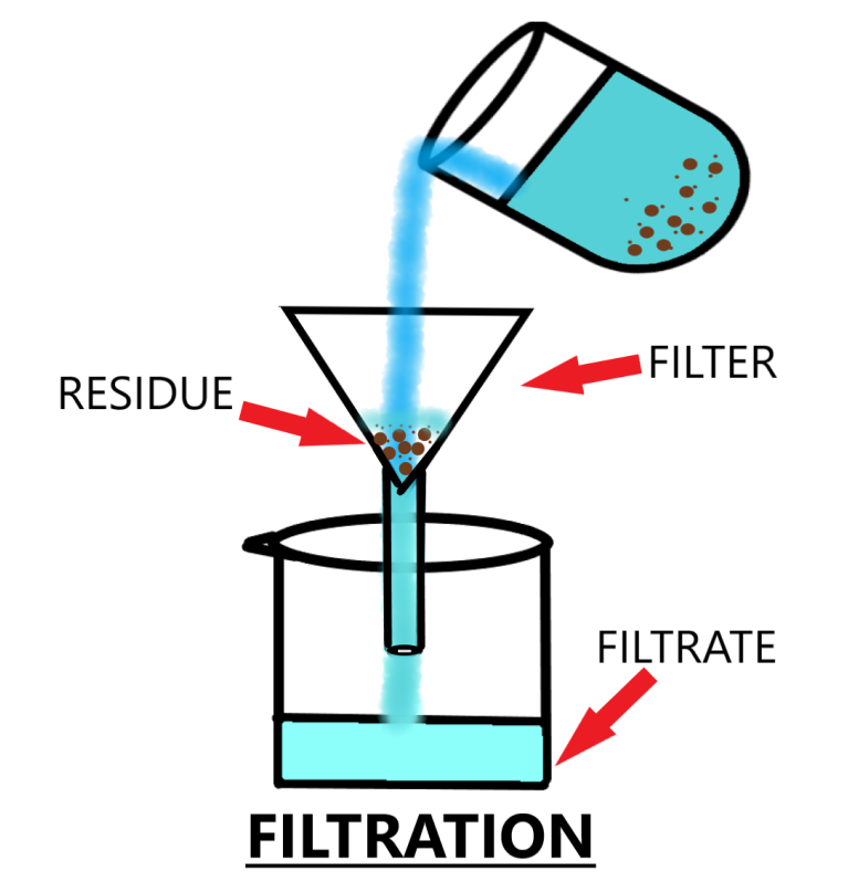 <ul><li><p>A material is passed through a screen(paper or wire) and large particles are removed. </p></li></ul><p>Ex: Car air filters, oil filter.</p><p></p>