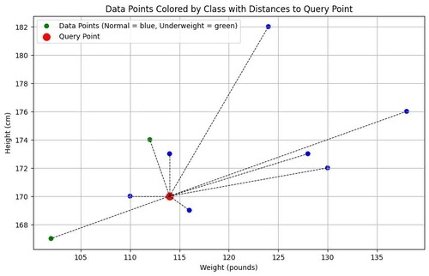 <p>Calculate the distance of the test point from all training points.</p>