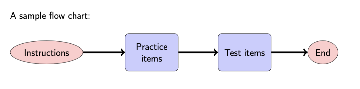 <ul><li><p>practice items: have them understand the task </p></li><li><p>test items: add in filler items to ‘confuse’ the subjects </p></li></ul><p></p>