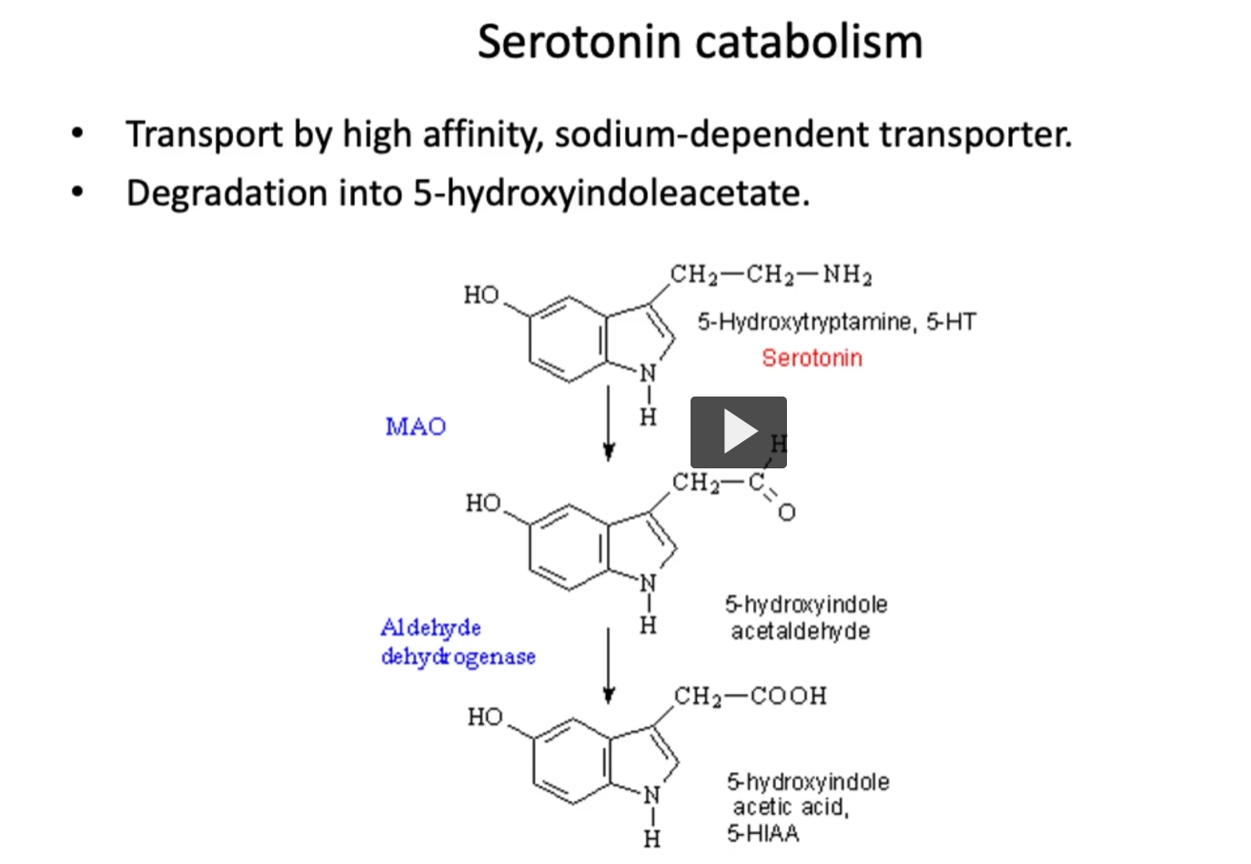 <p><u>Serotonin catabolism</u></p><p>On the other hand, the process of catabolism of serotonin. </p><ol><li><p><strong>Serotonin</strong> will be <strong>re-absorbed</strong> by <strong>high affinity</strong>,<strong> sodium-dependent transporter</strong>.</p></li><li><p><strong>Serotonin</strong> is <strong>degraded (by MAO)</strong> into <strong>5-hydroxyindole acetaldehyde</strong> </p></li><li><p><strong>5-hydroxyindole acetaldehyde</strong> is degraded (by aldehyde dehydrogenase) into <strong>5-hydroxyindole acetic acid (5-HIAA). </strong></p></li></ol><p><strong>5-hydroxyindole acetic acid (5-HIAA) </strong>will be <strong>excreted</strong> in the <strong>urine</strong>. Measurement of 5-HIAA is clinically useful for diagnosing any serotonin producing tumors such as seen in the <strong>carcinoid syndrome</strong>. </p>