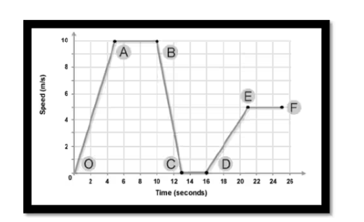 <p><strong>What was the velocity of the bus at point E?</strong></p>