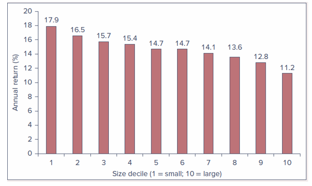 <p><span>ā¢Small-firm effect</span></p><p><span>ā¢Stocks of small firms can earn abnormal returns, primarily in January</span></p><ul><li><p>higher return due to more risk</p></li><li><p>tied to fama french rule 3</p></li></ul><p></p><p><span>ā¢Neglected-firm effect</span></p><p><span>ā¢Stock of little-known firms can generate abnormal returns</span></p><ul><li><p>also may have advantage similar to small firm affect</p></li></ul><p></p><p><span>ā¢Book-to-market effect</span></p><p><span>ā¢Shares of high book-to-market firms can generate abnormal returns</span></p><p></p><p><span>ā¢Post-earnings announcement price drift</span></p><p><span>ā¢Sluggish response of stock price to firmās earnings announcement</span></p><p><span>ā¢Abnormal return on announcement day, momentum continues past market price</span></p><p></p><p>continuation of anomaly tests </p><p></p>