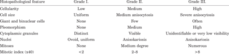 <p>Patnaik Grading System</p>