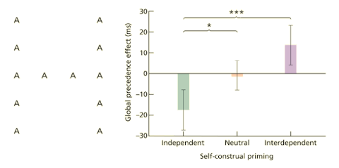 <p>People reconstruct past attitudes to align with current self creating a stable identity</p>