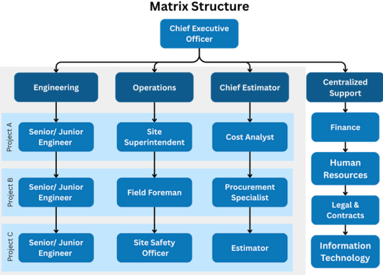 <p><strong><u>Resource Optimization</u></strong>: Allows specialized or expensive <strong><em><u>resources to be shared</u></em></strong> dynamically across multiple projects.</p>