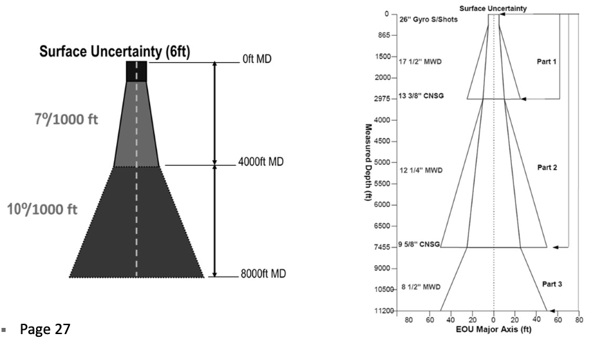 <p>It consisted of a simple ratio with measured depth that applied over a range of inclinations.</p>