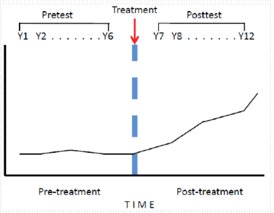 <p>same group is compared over time</p><ul><li><p>consider the trend of the data before and after the treatment</p></li></ul><p></p>