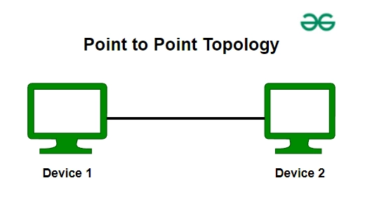 <p>A point-to-point topology is a network setup where two devices are directly connected to each other with a dedicated communication link. It is the simplest type of network topology. (Only two devices are involved in Point-to-Point Topology)</p><p>Point-to-Point is considered to be simple and reliable for small scale connections but is not practical for larger enterprise networks</p>