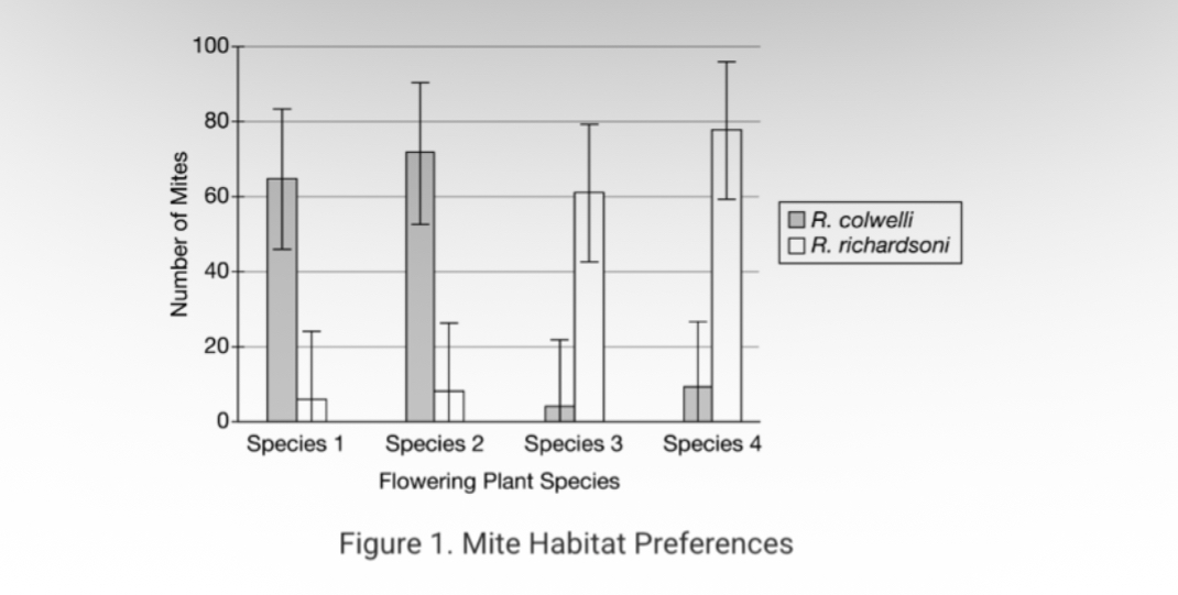<p><span><span>Interactions among populations determine how they access resources within a community.</span></span></p><p><span><span>In Costa Rica, two different species of mites, Rhinoseius colwelli and Rhinoseius richardsoni, exhibit a high degree of interspecies competition. Both mite species live within the flowers of plants, and adult male mites tend to kill mites if they belong to a different species. An experiment was carried out to determine whether these aggressive interactions have resulted in niche partitioning by R. colwelli and R. richardsoni, of different flower species, with each mite species living in different plant species. The results are summarized in Figure 1.</span></span></p><p><span><span>Which of the following is an accurate interpretation of the data in Figure 1 ?</span></span></p>