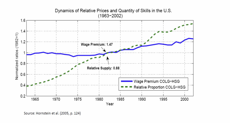 <p>What do we notice about wages and supply of skilled labour?</p>
