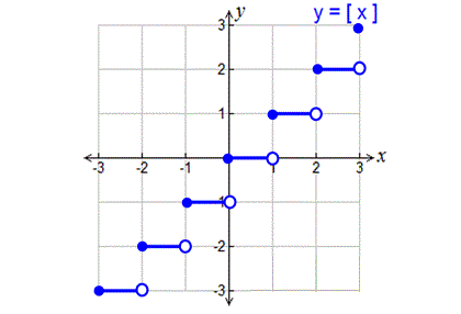 <ul><li><p>Greatest Integer Function</p></li></ul><p></p>