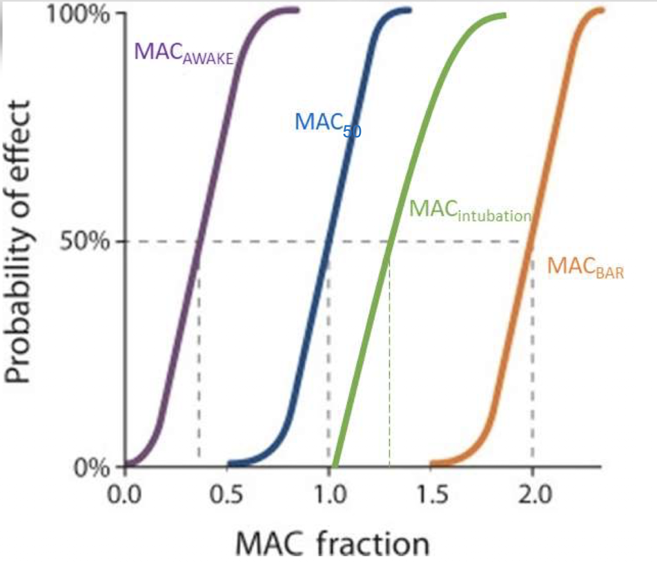 <p>MACBAR is the concentration required to block autonomic responses such as increased heart rate and blood pressure during surgery.</p>