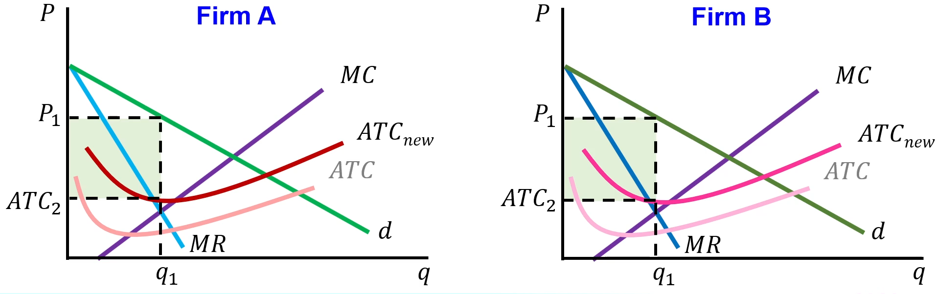 <ul><li><p>Firm B is going to increase its advertising. But it will not get to keep the profits</p></li><li><p>Firm A will increase its advertising in response and retain (or take back) its customers</p></li><li><p>Before the change, both firms had lower costs, and therefore higher profits</p></li><li><p>But now they have higher costs, and lower profits, and they were not able to take customers away from their competitor</p></li></ul><p></p>