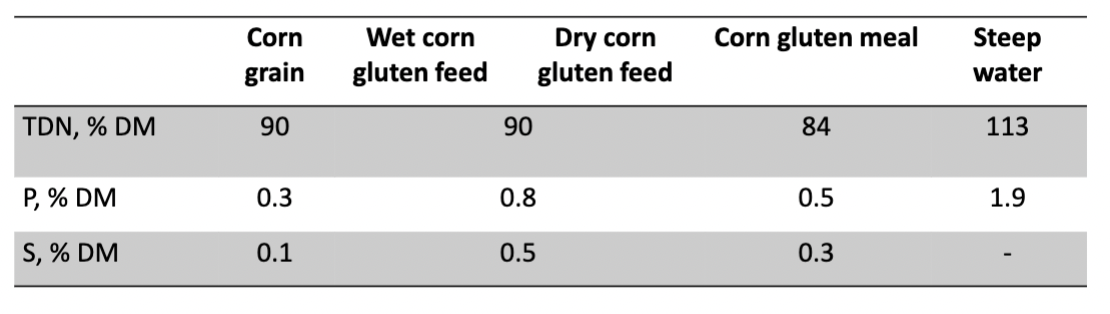 <p>By-Products of WET Milling</p>