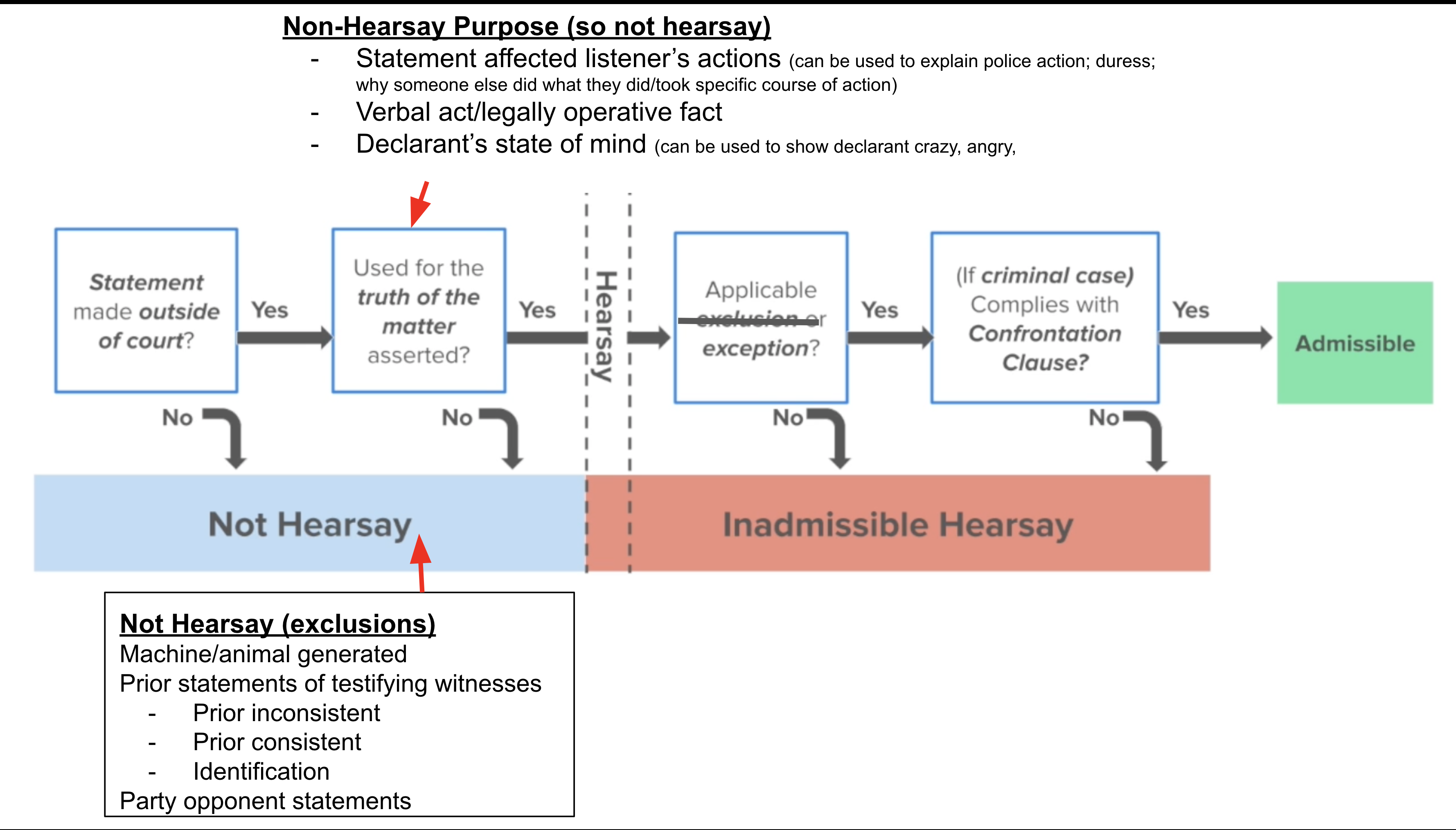 <p>An out-of-court statement offered to prove the truth of the matter asserted</p><p></p><p><u>NOT HEARSAY</u></p><ul><li><p>1) Evidence generated by dog/animal/machine…only people can make “out of court statements”)</p></li><li><p>2) Certain prior statements of <strong><em>testifying witnesses</em></strong>: prior inconsistent; prior consistent; prior statements of identification</p></li><li><p>3) Opposing Party Statements</p></li></ul><p></p>
