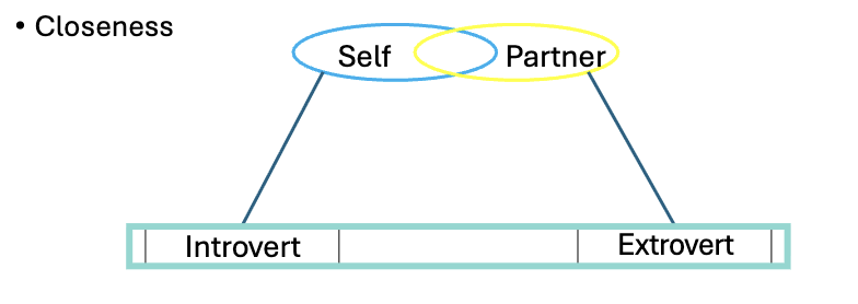 <ul><li><p><span>Cognitive representations of the self and other are highly overlapping</span></p></li><li><p><span>This concept is called confusing the other in self </span></p></li></ul><p></p>