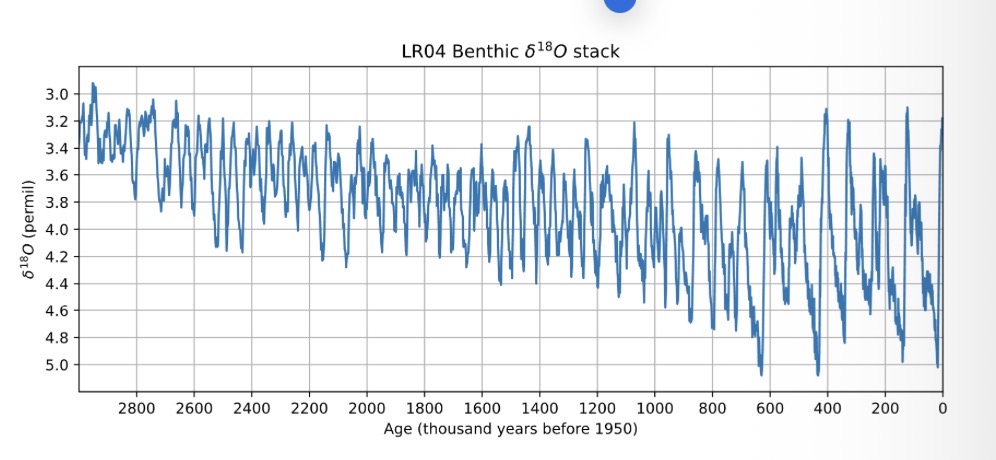 <p>IDENTIFY and EXPLAIN the primary trends and climate events of the past 65 million years based on oxygen isotope data</p><p><span>Based on the benthic S18O record below, which of the following statements are TRUE? Choose all that apply.</span></p>