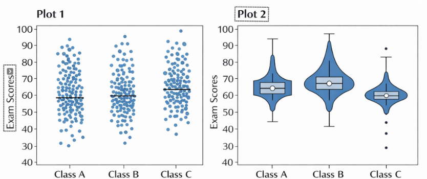 <p>The two plots below show exam score distributions for three classes (A, B, and C). Which plot is more helpful for identifying which class has the highest median exam score, and why?<br><br>A) Plot 1, because it shows every individual data point very clearly.</p><p>B) Plot 2, because it clearly summarizes the center and spread of the distributions.</p>