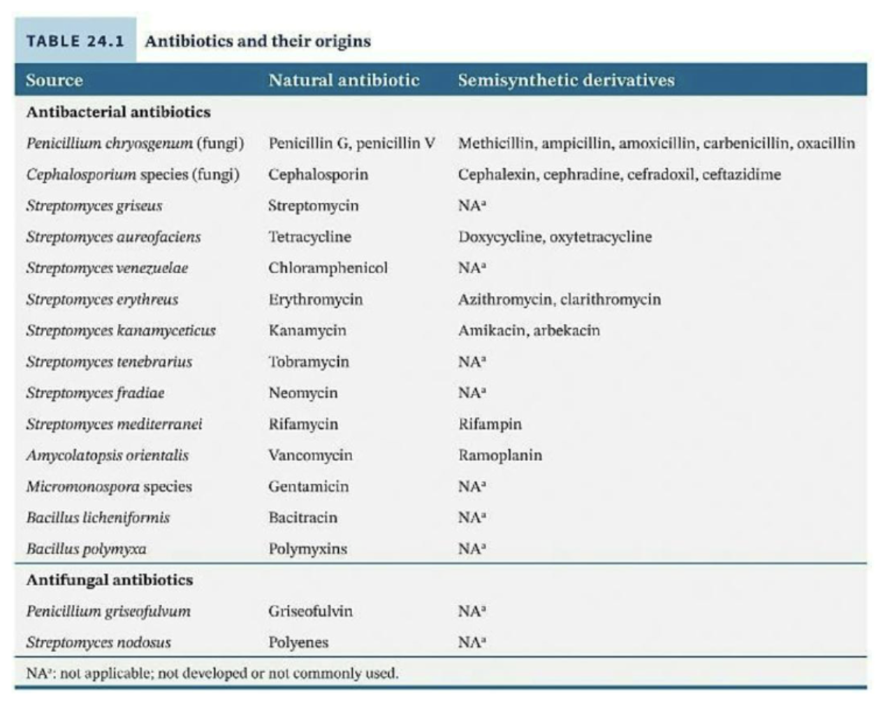 <p><strong><em>Antibiotics</em></strong> are the most important, historically.</p><ul><li><p>Alexander Fleming in 1928</p><ul><li><p>Observations of bread mold <em>Penicillium</em> inhibiting <em>S. aureus</em> cultures</p></li></ul></li><li><p>Led to a surge in research on naturally occurring antibiotic compounds</p></li><li><p>Analysis of molecular structure</p><ul><li><p>Led to classification</p></li><li><p>Further research on devising synthetic equivalents</p></li></ul></li></ul><p></p>