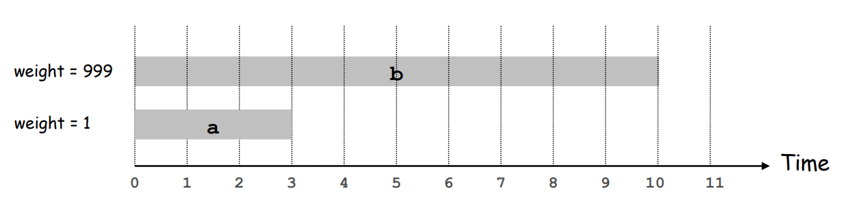 <p>Greedy fails if arbitrary weights are allowed.</p><ul><li><p>Earliest Finish Time doesn’t work anymore.</p></li></ul><p></p>