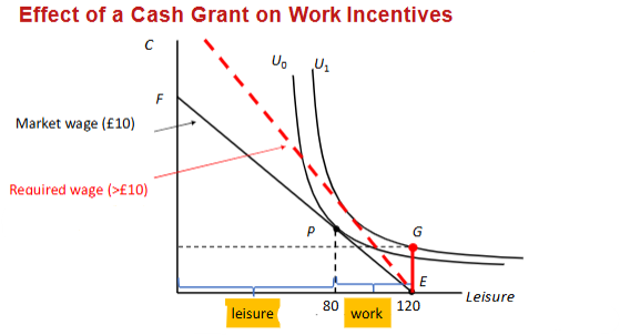 <p>1) The individual is originally on point P but then has to stop working (e.g. disability) and therefore goes to point E</p><p>2) The government then offers a cash grant that puts him on point G and also a higher indifference curve (U1)</p><p>3) To get back into work, the individual needs to be offered a new wage that brings him tangent to the new indifference curve</p>