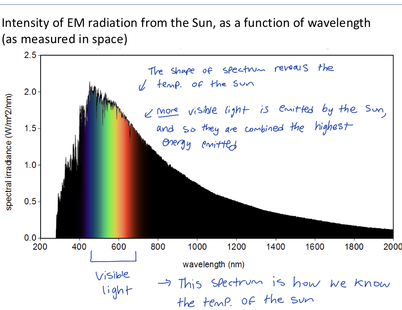 <p>Visible light</p>