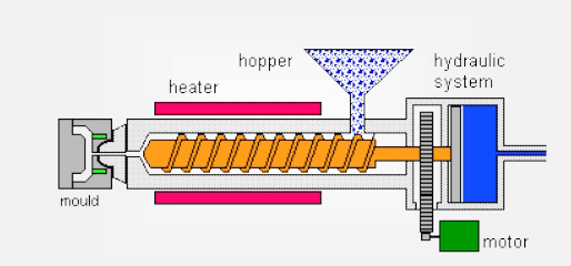 <p>used to create complex, high volume parts out of molten materials, commonly plastics</p><ol><li><p>plastic pellets are fed into a heating chamber where they become molten</p></li><li><p>molten material is injected into a mould cavity under high pressure</p></li><li><p>the material cools inside the mould, taking its shape</p></li><li><p>once solid the moulded part is injected &amp; the process repeats</p></li></ol><p>versatile technique that allows for intricate designs &amp; high production volumes. can be used in all products, small / large</p>