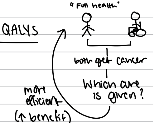 <p>Where individuals with pre-existing conditions suffer a second misfortune due to their reduced capacity to benefit from life-saving treatment</p><ul><li><p>argument has face validity, but what is the alternative?</p><ul><li><p>“at the end of the day we simply have to stand up and be counted as to which set of principles we wish to have underpin the way the health care system works” — BASICALLY IDK NOT ECONOMISTS JOB</p></li></ul></li></ul><p></p>