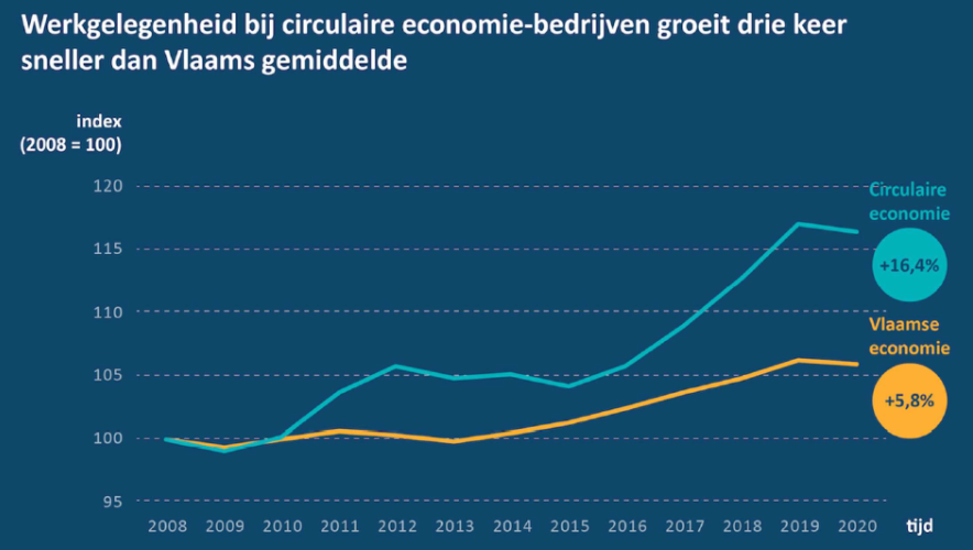 <p>werkgelegenheid bij circulaire economie-bedrijven</p>
