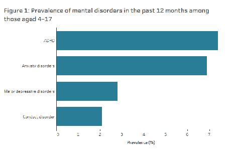 <ul><li><p>ADHD most common in children and adolescents</p><ul><li><p>7.4% of all children in AUS have ADHD</p></li><li><p>most common in boys 12.9% of boys, 5.6% of girls</p></li></ul></li><li><p>average 4:1 in children and adolescents. 6:1 adults</p></li><li><p>maybe because ADHD is different presenting in girls than boys</p></li><li><p>5.1% diagnosied with ODD*; 2.1% with CD**</p></li><li><p>higher in males than females</p></li></ul><p>Course:</p><ul><li><p>ADHD hyperactivity declines in adolescence</p></li><li><p>ADHD persists to adulthood 50-60% </p></li><li><p>ODD onset usually 2-3 years, CD late childhood or early adolescence</p></li><li><p>half of children with ODD or CD continue in adulthood</p></li></ul><p></p>