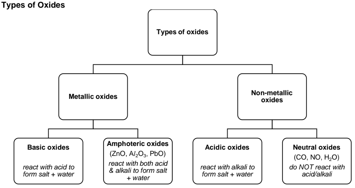 <p>There are only <strong>four </strong>oxides:</p><ul><li><p>Acidic</p></li><li><p>Basic </p></li><li><p>Amphoteric </p></li><li><p>Neutral</p></li></ul><p></p>