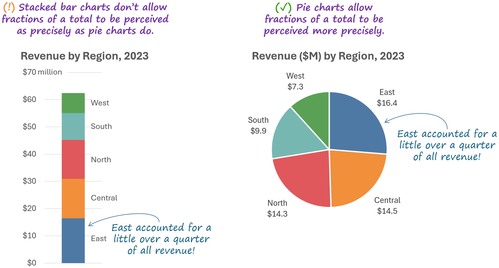 <p>pie charts and bar charts</p>