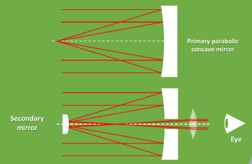 <ul><li><p>Refracting telescopes use a parabolic mirror to focus incoming light into a point (rather than a lens using refraction)</p></li><li><p>A secondary mirror is placed before the focal point to reflect the rays back through a gap in the mirror</p></li><li><p>Rays cross over then pass into the lens</p></li><li><p>The rays emerge parallel</p></li><li><p>This arrangement is known as a Cassegrain telescope</p></li></ul><p></p>