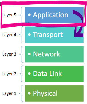 <p>The Application layer is responsible for applying the correct protocol (rules) for an application to correctly use and interpret data.</p><p>It deals with:</p><p>Web Browsing (defined by the HTTP protocol):</p><ul><li><p>How a browser asks for a webpage/how a server responds</p></li></ul><p>Email (defined by the SMTP and IMAP protocols):</p><ul><li><p>How messages are formatted, sent, and received</p></li></ul><p>DNS (defined by the DNS protocol)</p><ul><li><p>How to find the IP address that corresponds to a domain name like wikipedia.org.</p></li></ul><p></p><p>The output of the Application Layer is called a <strong>Message</strong>.</p>
