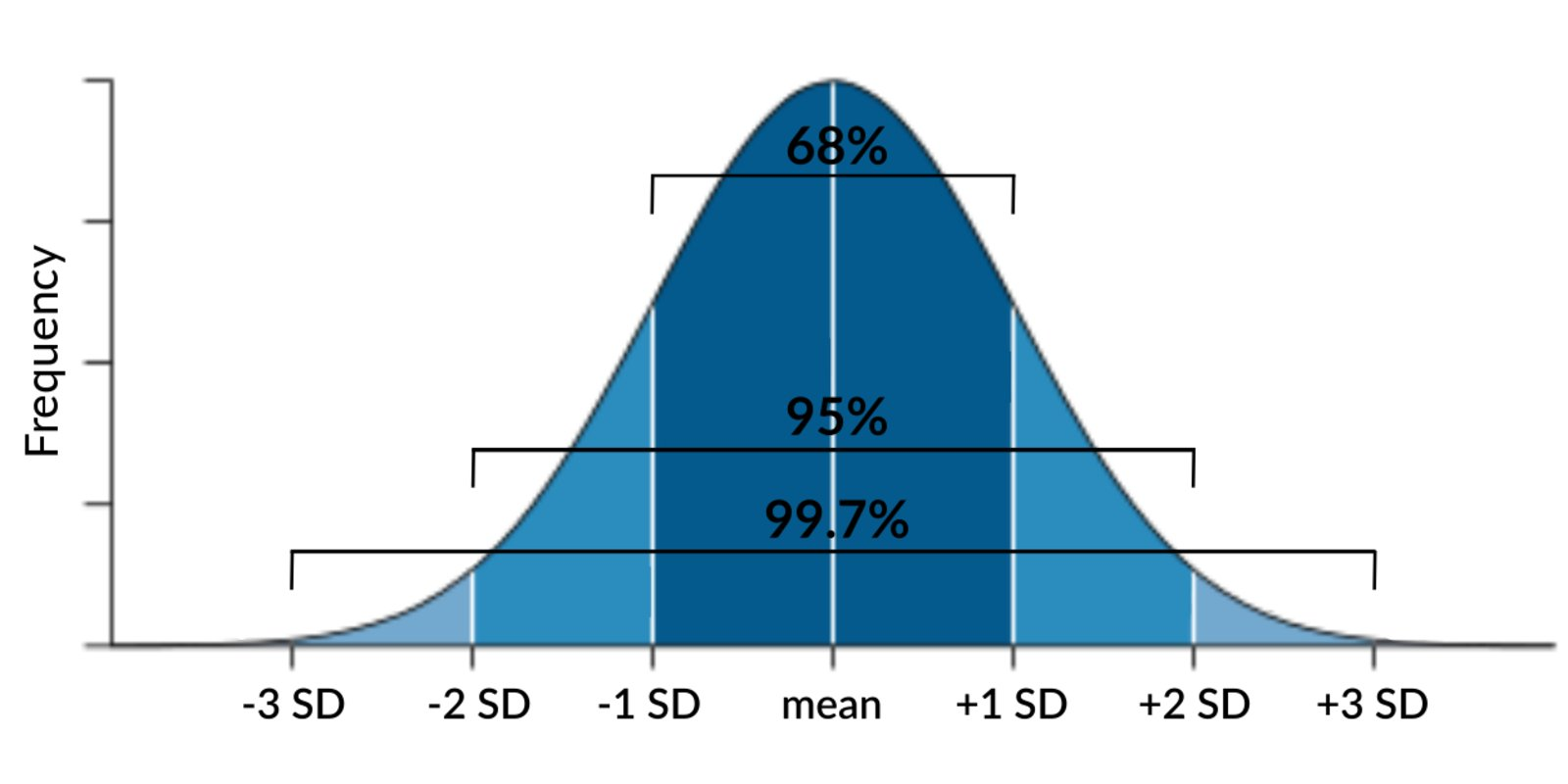 <p><span><strong>1 SD (68%)</strong>, <strong>2 SDs (95%)</strong>, and <strong>3 SDs (99.7%)</strong>. 87% is 1.5 SDs etc</span></p>