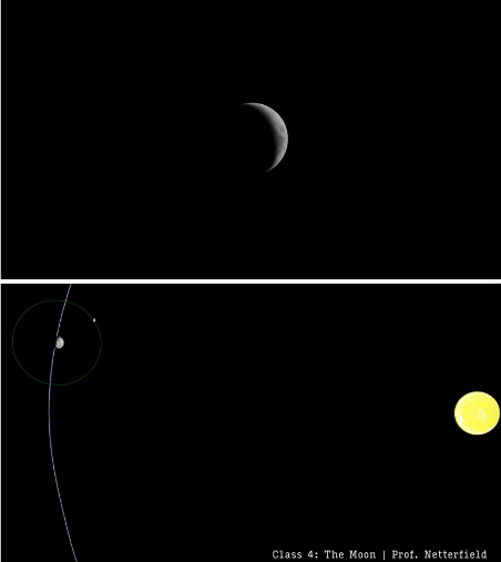 <ul><li><p><span style="background-color: transparent;">3-4 days after new moon</span></p></li><li><p><span style="background-color: transparent;">Transit (highest in the sky) 3 hours after the sun </span></p><ul><li><p>rises 3 hours after sun, sets 3 hours after sun</p></li></ul></li><li><p><span style="background-color: transparent;">Most of the time its in the daytime, but can see it in the night </span></p></li><li><p><span style="background-color: transparent;">Easiest to see right after sunset </span></p></li></ul><p><span style="background-color: transparent;">(*depends on daylight saving time (rises and sets (daylight length)/2 before and after transit, 3 hours only true around the equinox)</span></p><p></p>
