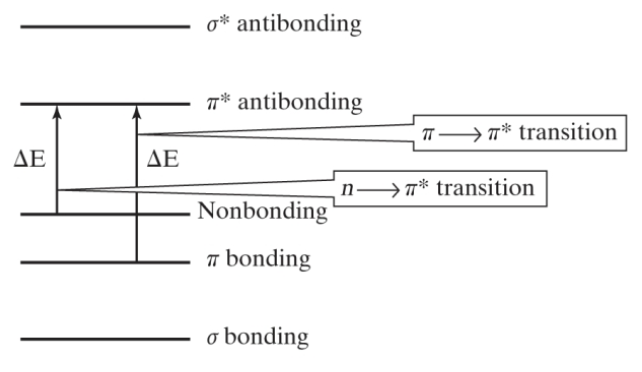 <p>through molecular orbitals</p>